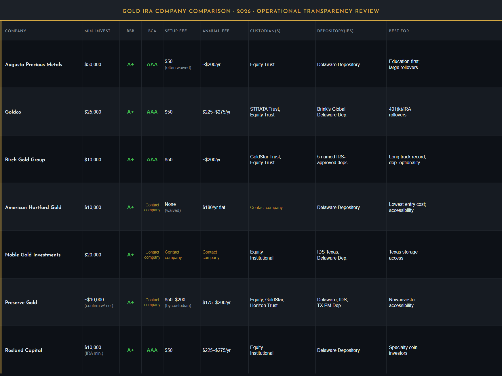 Gold IRA Company Comparison 2026 — seven companies across nine operational transparency dimensions